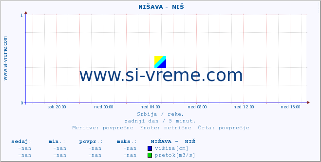 POVPREČJE ::  NIŠAVA -  NIŠ :: višina | pretok | temperatura :: zadnji dan / 5 minut.