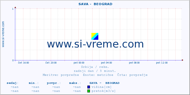 POVPREČJE ::  SAVA -  BEOGRAD :: višina | pretok | temperatura :: zadnji dan / 5 minut.