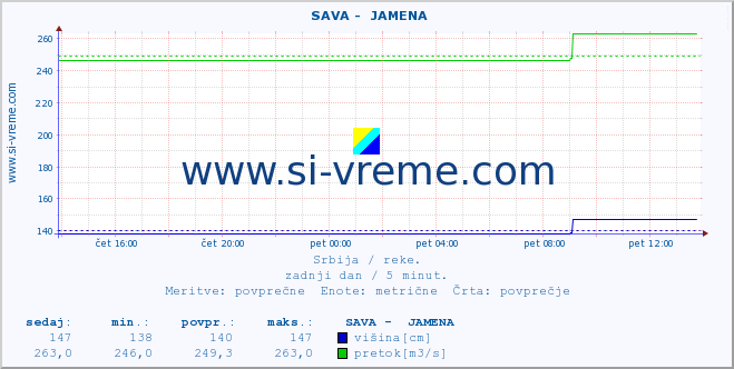 POVPREČJE ::  SAVA -  JAMENA :: višina | pretok | temperatura :: zadnji dan / 5 minut.