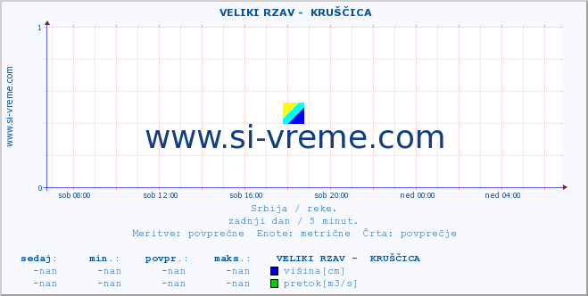 POVPREČJE ::  VELIKI RZAV -  KRUŠČICA :: višina | pretok | temperatura :: zadnji dan / 5 minut.