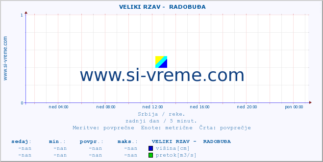 POVPREČJE ::  VELIKI RZAV -  RADOBUĐA :: višina | pretok | temperatura :: zadnji dan / 5 minut.