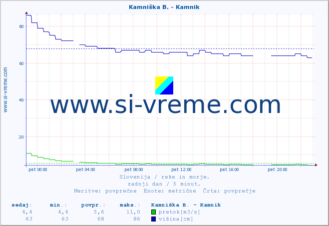 POVPREČJE :: Kamniška B. - Kamnik :: temperatura | pretok | višina :: zadnji dan / 5 minut.