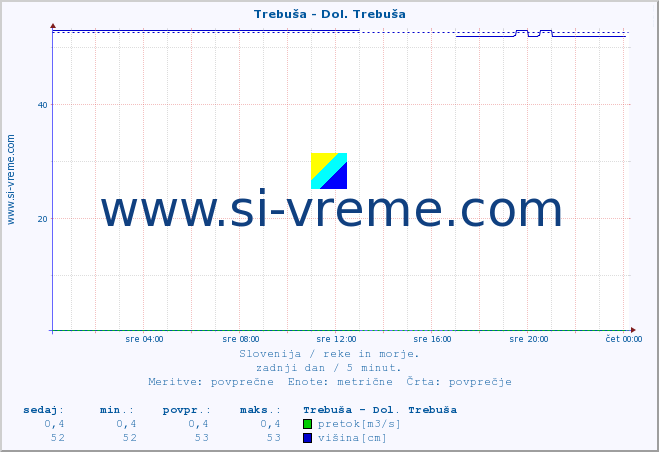 POVPREČJE :: Trebuša - Dol. Trebuša :: temperatura | pretok | višina :: zadnji dan / 5 minut.