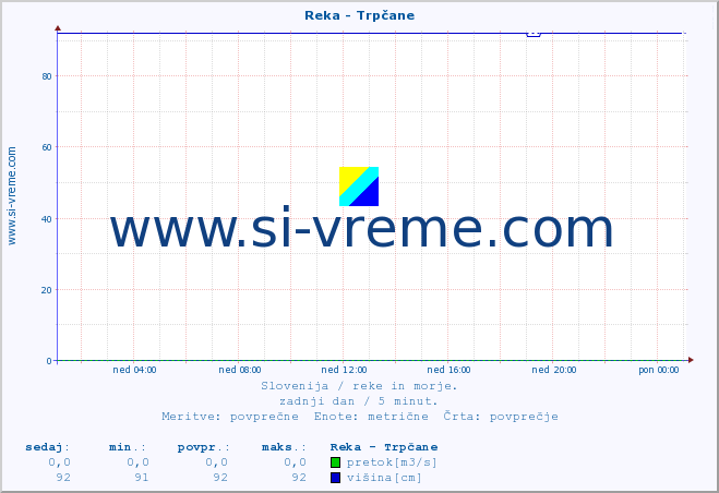 POVPREČJE :: Reka - Trpčane :: temperatura | pretok | višina :: zadnji dan / 5 minut.