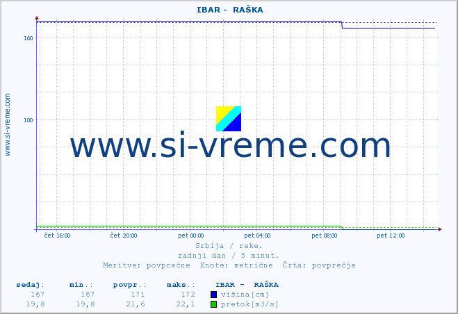 POVPREČJE ::  IBAR -  RAŠKA :: višina | pretok | temperatura :: zadnji dan / 5 minut.