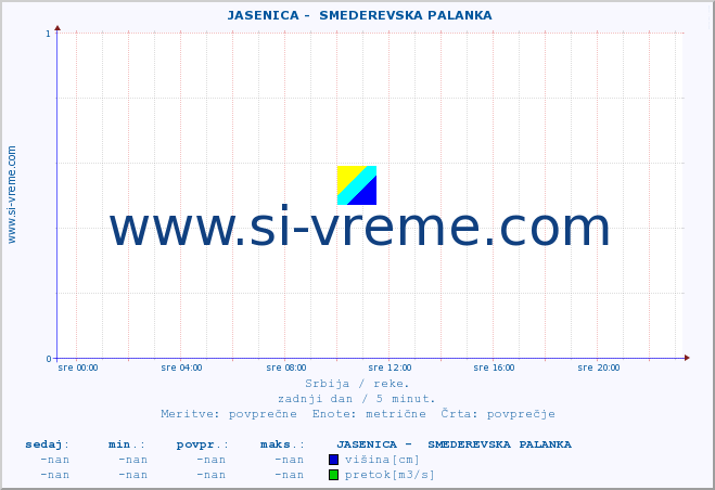 POVPREČJE ::  JASENICA -  SMEDEREVSKA PALANKA :: višina | pretok | temperatura :: zadnji dan / 5 minut.