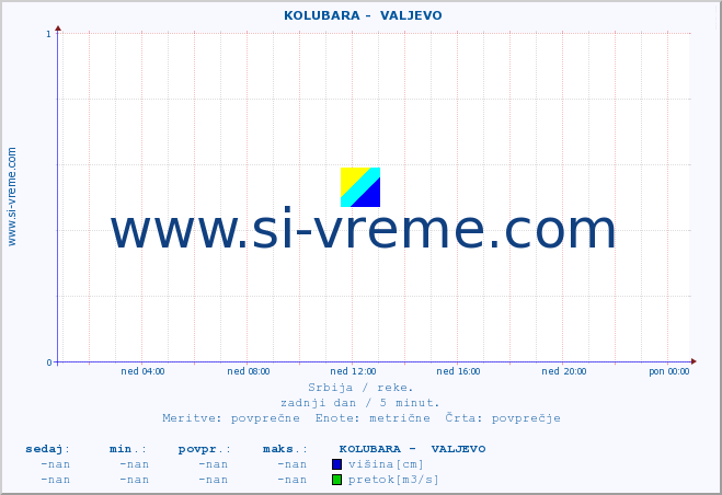 POVPREČJE ::  KOLUBARA -  VALJEVO :: višina | pretok | temperatura :: zadnji dan / 5 minut.