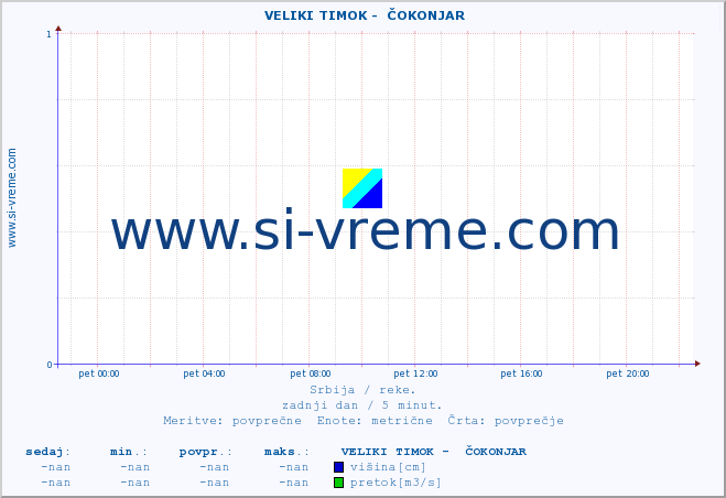 POVPREČJE ::  VELIKI TIMOK -  ČOKONJAR :: višina | pretok | temperatura :: zadnji dan / 5 minut.