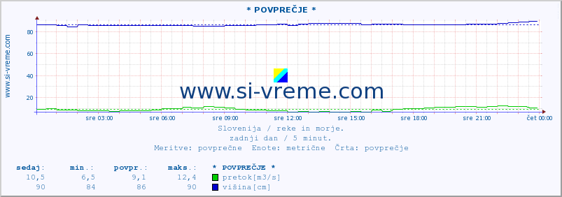 POVPREČJE :: * POVPREČJE * :: temperatura | pretok | višina :: zadnji dan / 5 minut.