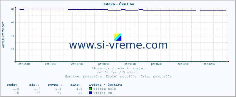 POVPREČJE :: Ledava - Čentiba :: temperatura | pretok | višina :: zadnji dan / 5 minut.