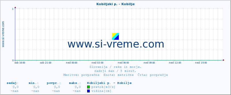 POVPREČJE :: Kobiljski p. - Kobilje :: temperatura | pretok | višina :: zadnji dan / 5 minut.