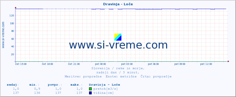 POVPREČJE :: Dravinja - Loče :: temperatura | pretok | višina :: zadnji dan / 5 minut.