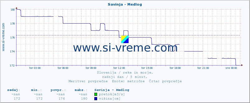 POVPREČJE :: Savinja - Medlog :: temperatura | pretok | višina :: zadnji dan / 5 minut.