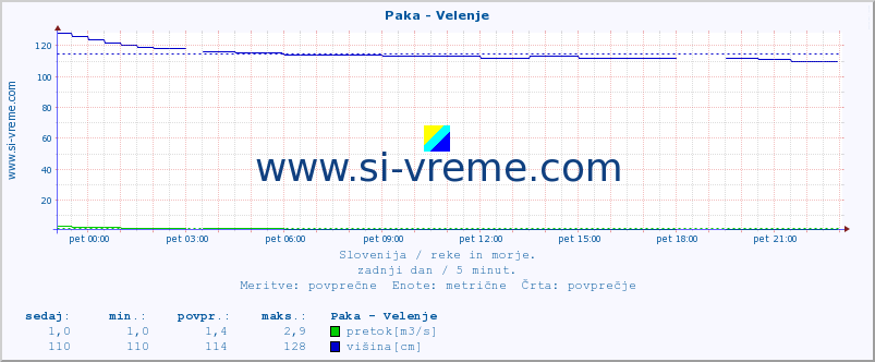 POVPREČJE :: Paka - Velenje :: temperatura | pretok | višina :: zadnji dan / 5 minut.