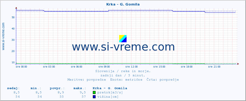 POVPREČJE :: Krka - G. Gomila :: temperatura | pretok | višina :: zadnji dan / 5 minut.