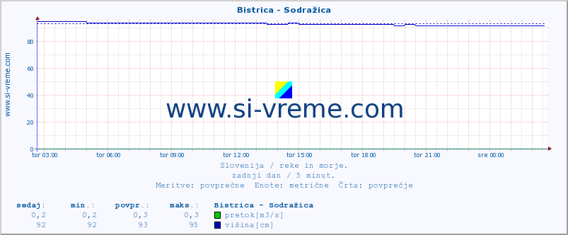 POVPREČJE :: Bistrica - Sodražica :: temperatura | pretok | višina :: zadnji dan / 5 minut.