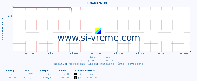 POVPREČJE :: * MAKSIMUM * :: višina | pretok | temperatura :: zadnji dan / 5 minut.