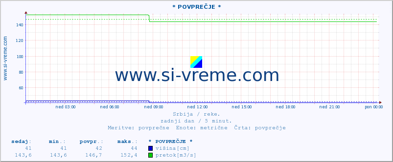 POVPREČJE :: * POVPREČJE * :: višina | pretok | temperatura :: zadnji dan / 5 minut.