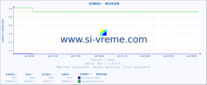 POVPREČJE ::  DUNAV -  BEZDAN :: višina | pretok | temperatura :: zadnji dan / 5 minut.