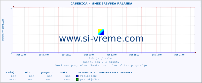 POVPREČJE ::  JASENICA -  SMEDEREVSKA PALANKA :: višina | pretok | temperatura :: zadnji dan / 5 minut.