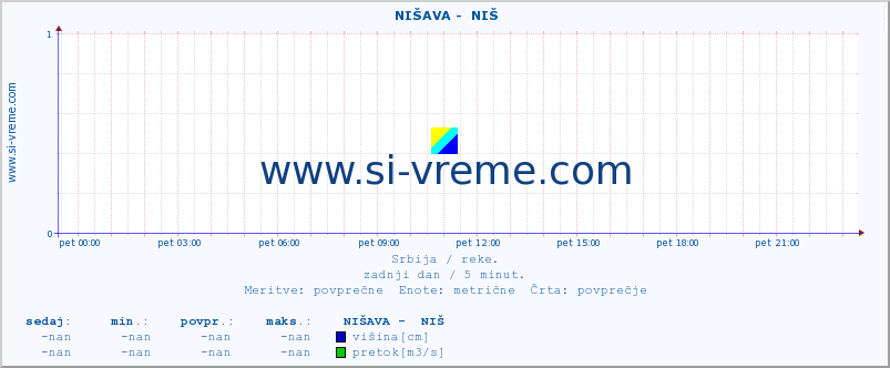 POVPREČJE ::  NIŠAVA -  NIŠ :: višina | pretok | temperatura :: zadnji dan / 5 minut.