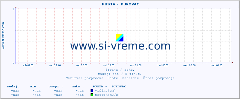 POVPREČJE ::  PUSTA -  PUKOVAC :: višina | pretok | temperatura :: zadnji dan / 5 minut.