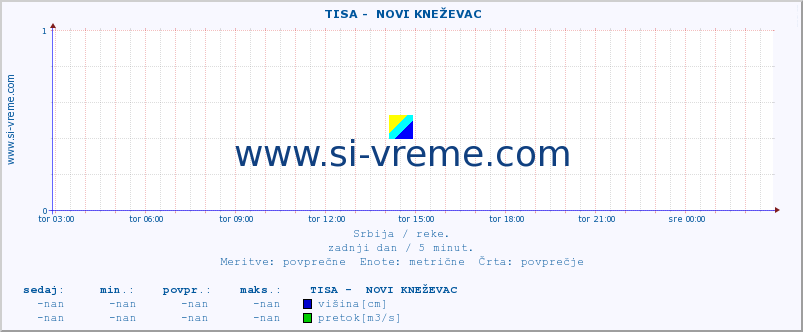 POVPREČJE ::  TISA -  NOVI KNEŽEVAC :: višina | pretok | temperatura :: zadnji dan / 5 minut.