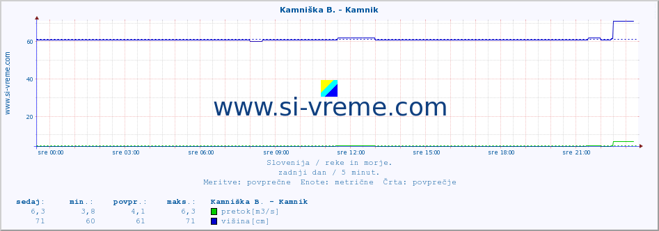 POVPREČJE :: Kamniška B. - Kamnik :: temperatura | pretok | višina :: zadnji dan / 5 minut.