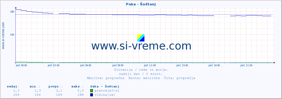 POVPREČJE :: Paka - Šoštanj :: temperatura | pretok | višina :: zadnji dan / 5 minut.