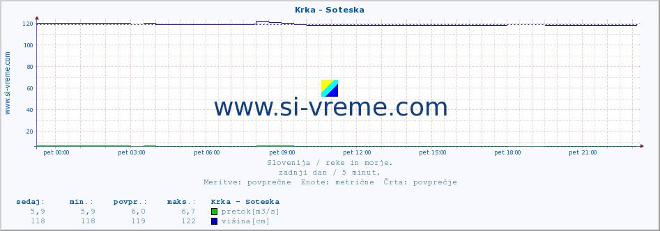 POVPREČJE :: Krka - Soteska :: temperatura | pretok | višina :: zadnji dan / 5 minut.