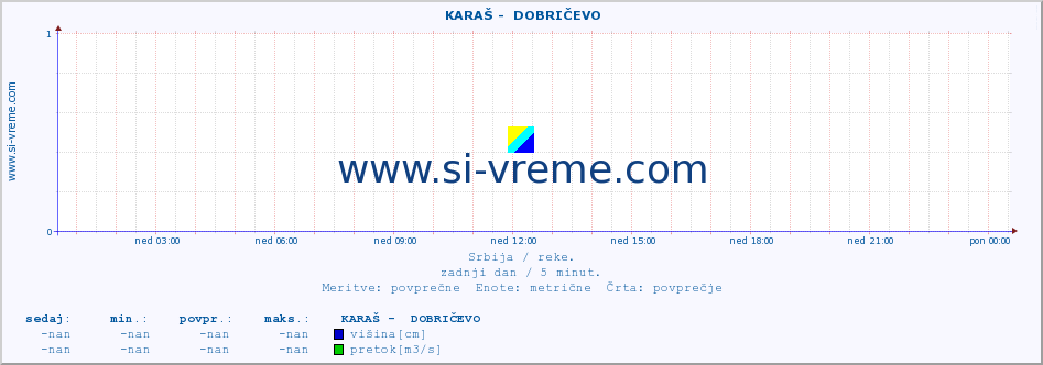 POVPREČJE ::  KARAŠ -  DOBRIČEVO :: višina | pretok | temperatura :: zadnji dan / 5 minut.