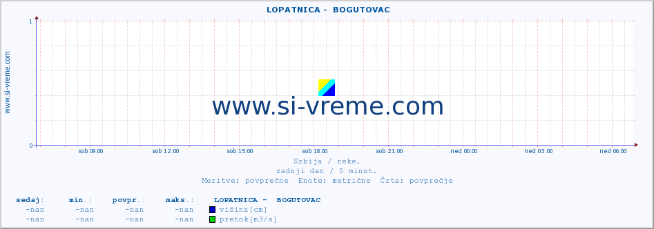 POVPREČJE ::  LOPATNICA -  BOGUTOVAC :: višina | pretok | temperatura :: zadnji dan / 5 minut.