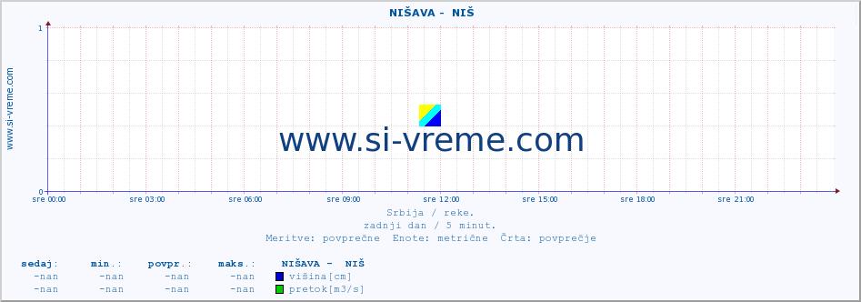 POVPREČJE ::  NIŠAVA -  NIŠ :: višina | pretok | temperatura :: zadnji dan / 5 minut.