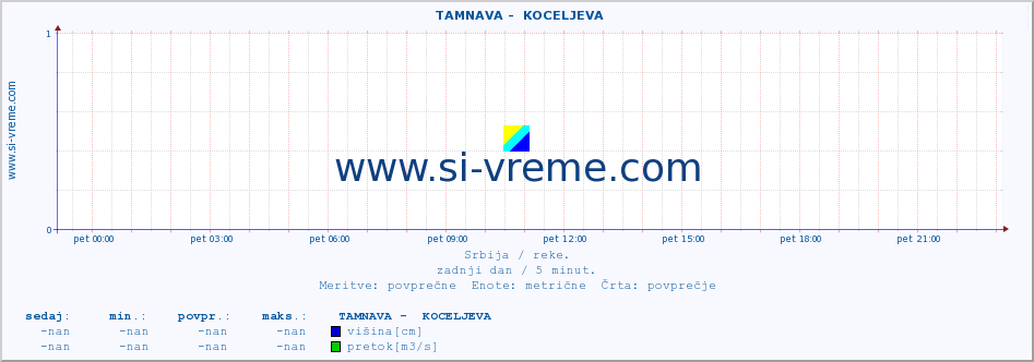 POVPREČJE ::  TAMNAVA -  KOCELJEVA :: višina | pretok | temperatura :: zadnji dan / 5 minut.