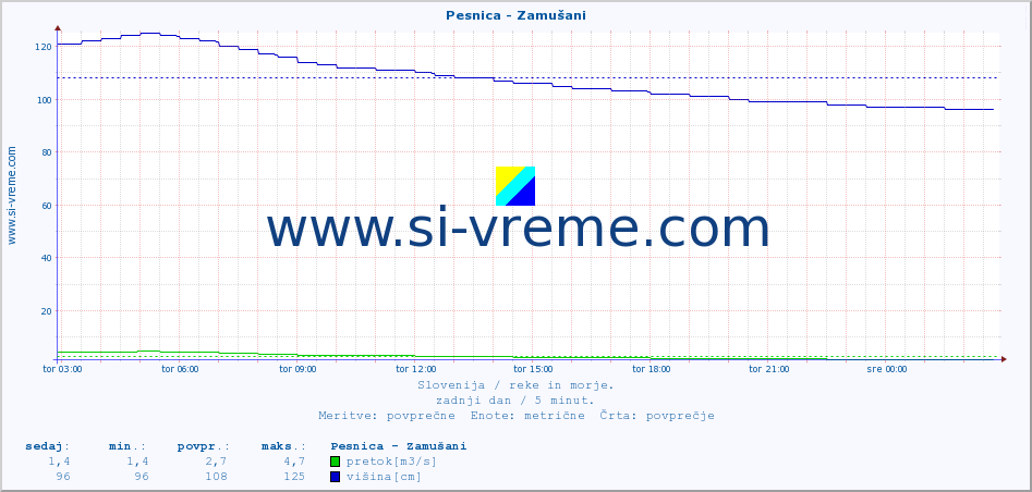 POVPREČJE :: Pesnica - Zamušani :: temperatura | pretok | višina :: zadnji dan / 5 minut.