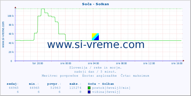 POVPREČJE :: Soča - Solkan :: temperatura | pretok | višina :: zadnji dan / 5 minut.