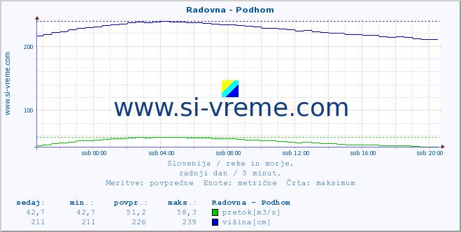 POVPREČJE :: Radovna - Podhom :: temperatura | pretok | višina :: zadnji dan / 5 minut.