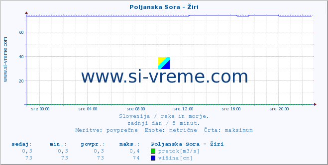 POVPREČJE :: Poljanska Sora - Žiri :: temperatura | pretok | višina :: zadnji dan / 5 minut.