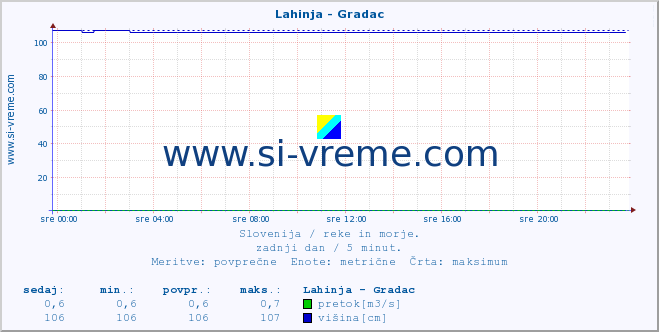 POVPREČJE :: Lahinja - Gradac :: temperatura | pretok | višina :: zadnji dan / 5 minut.