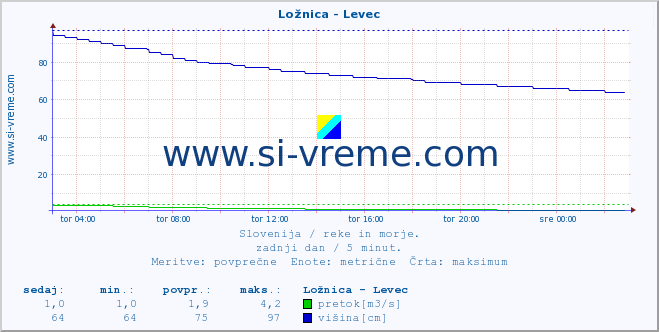 POVPREČJE :: Ložnica - Levec :: temperatura | pretok | višina :: zadnji dan / 5 minut.