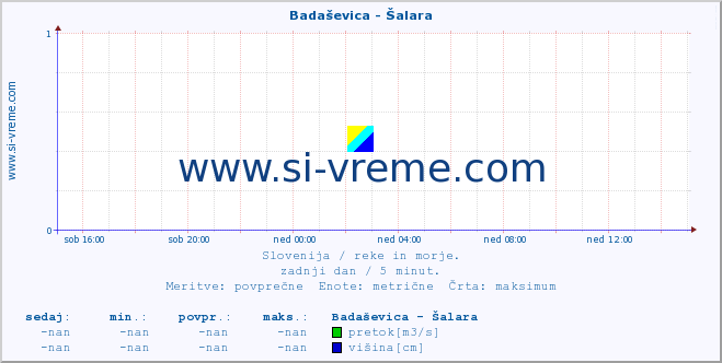 POVPREČJE :: Badaševica - Šalara :: temperatura | pretok | višina :: zadnji dan / 5 minut.