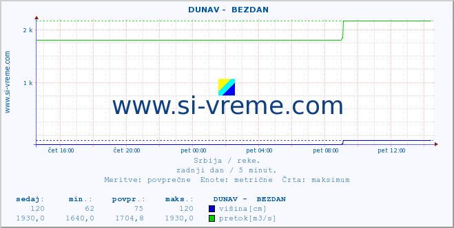 POVPREČJE ::  DUNAV -  BEZDAN :: višina | pretok | temperatura :: zadnji dan / 5 minut.