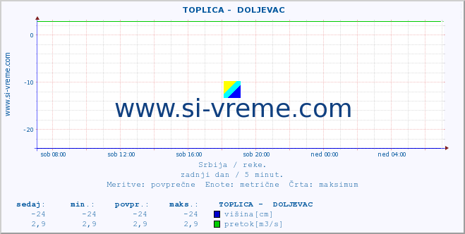 POVPREČJE ::  TOPLICA -  DOLJEVAC :: višina | pretok | temperatura :: zadnji dan / 5 minut.