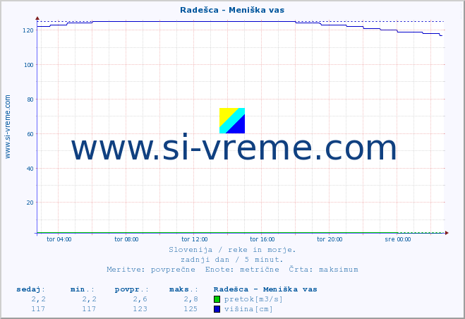 POVPREČJE :: Radešca - Meniška vas :: temperatura | pretok | višina :: zadnji dan / 5 minut.