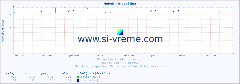 POVPREČJE :: Hubelj - Ajdovščina :: temperatura | pretok | višina :: zadnji dan / 5 minut.