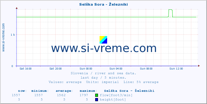  :: Selška Sora - Železniki :: temperature | flow | height :: last day / 5 minutes.