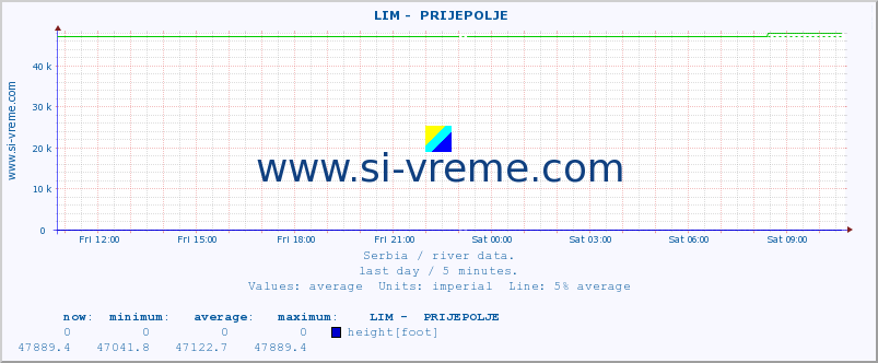  ::  LIM -  PRIJEPOLJE :: height |  |  :: last day / 5 minutes.