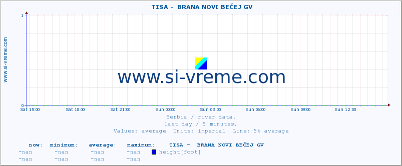  ::  TISA -  BRANA NOVI BEČEJ GV :: height |  |  :: last day / 5 minutes.