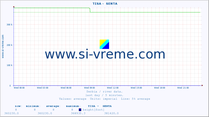  ::  TISA -  SENTA :: height |  |  :: last day / 5 minutes.