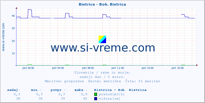 POVPREČJE :: Bistrica - Boh. Bistrica :: temperatura | pretok | višina :: zadnji dan / 5 minut.